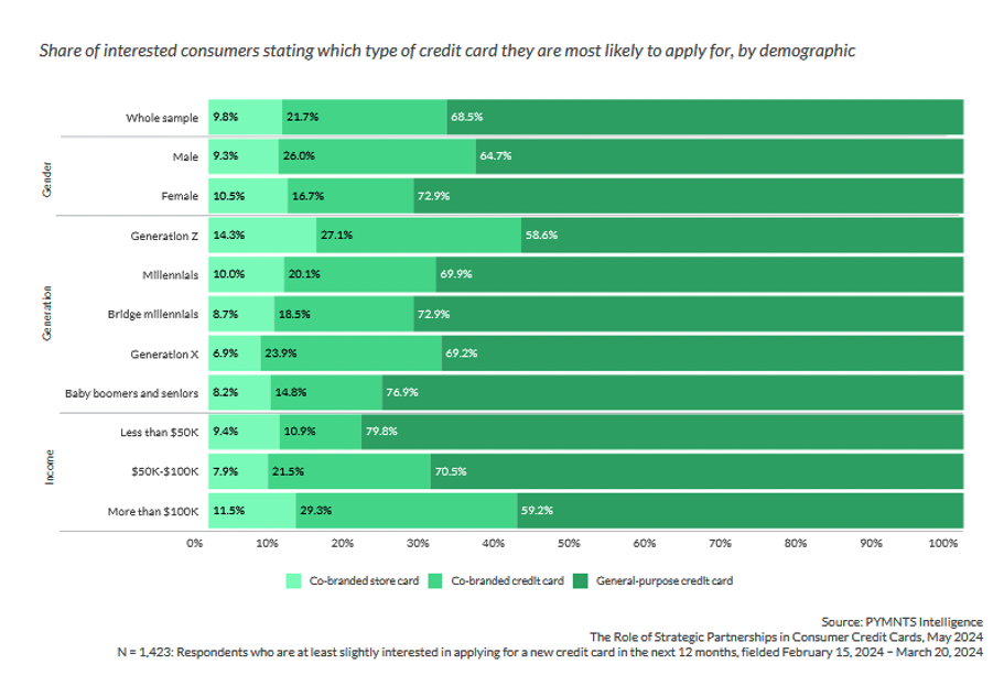 Credit cards consumers are likely to apply for